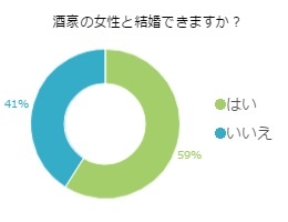 【朗報】酒豪の女性と結婚してもいいという男性は59％