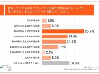 子どもの学費が不安⁉　Z世代＆子育て世帯が感じる、経済的不安と実態は？