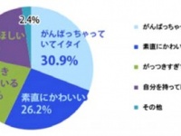 がんばり損!?　「男ウケ狙い」に女子はグッタリ、男子はゲンナリしていたことが判明