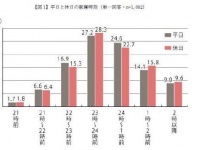 睡眠不足、約7割が「感じる」と回答。睡眠の悩み1位は「疲れが取れない」