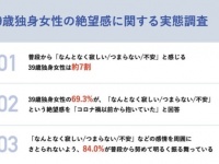 39歳独身女性約7割が感じてる。漠然とした「絶望感」の理由とは