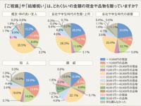 “お祝い”の相場ってどれくらい！？「お祝いごと」に関する実態調査