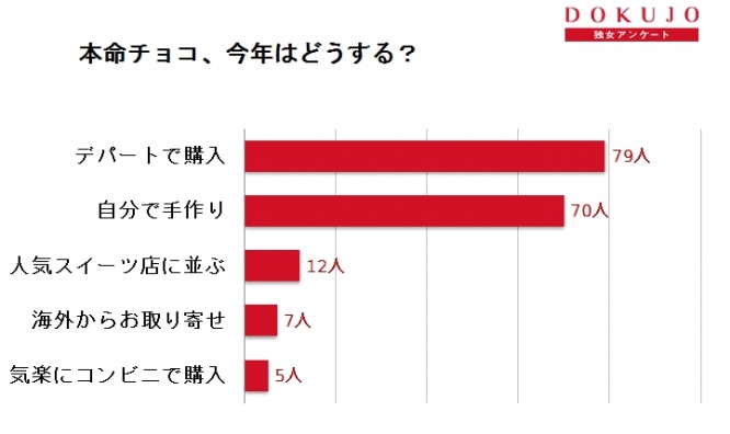 本命チョコどうする