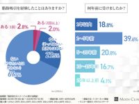 痛みが少なければやってみたい？　20代～60代に聞いた「脂肪吸引」のイメージとは