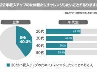 今年こそは収入UP！　2022年みんなの収入UP術を調査