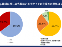 20代正社員の約7割。「仕事における“推しの先輩”が目標になる」と回答