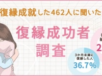 復縁後5人に1人が結婚している！　体験談をもとに復縁方法やきっかけを調査