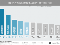 憧れる！　理想のスタイル第2位は「田中みな実」、第1位に選ばれたのは？