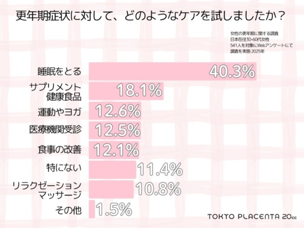 更年期の“私らしいセルフケア”って? 更年期ケアは“寝てやり過ごす”が最多に