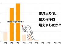 正月太りに注意！　経験者が語る、みんな何キロ太った？