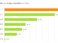 ネットショッピングの支払いはどうしてる？　新しい決済方法が急増中