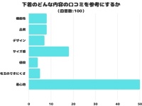 どんな内容の口コミを参考にする？　「下着」選びで最も重視されるポイントとは