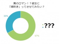 男のロマン！？彼女に「潮吹き」させたいか独身男性100名に質問！