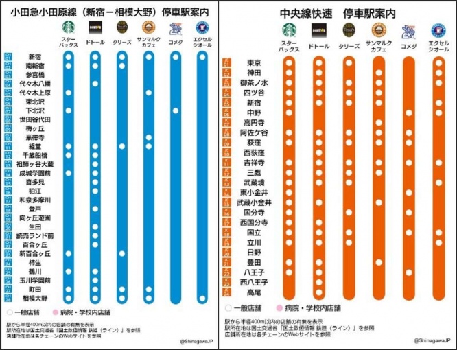 小田急小田原線、中央線快速のカフェ路線図