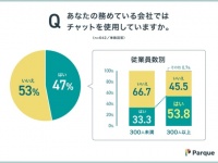 社内チャットで「今日休みます」はアリ？　働く男女に実態を調査