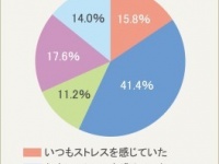 同棲生活で“ストレス”、6割弱が「感じていた」と回答。ストレスの原因は「相手の生活様式に対して」が男女ともに1位