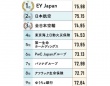 「女性が活躍する会社BEST100」総合ランキング2位「日本航空」、1位は？