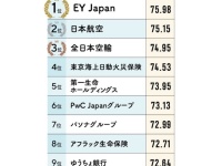 「女性が活躍する会社BEST100」総合ランキング2位「日本航空」、1位は？