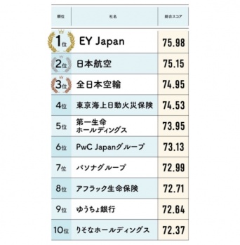 「女性が活躍する会社BEST100」総合ランキング2位「日本航空」、1位は？