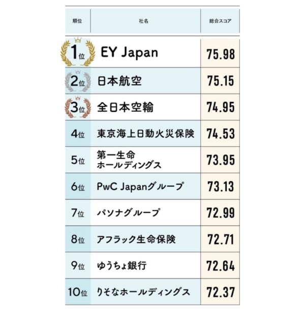 「女性が活躍する会社BEST100」総合ランキング2位「日本航空」、1位は？