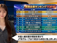 就活生1.5万人が選んだ2027年人気企業、エンタメ・旅行業界が大躍進