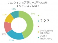男性100人に聞いた！アラサー女子がやったらイタイ「ハロウィン仮装」