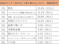 お金がない！　金欠を経験した300人がピンチの時にした対処法は？