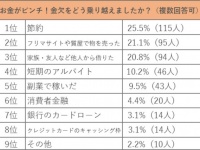 お金がない！　金欠を経験した300人がピンチの時にした対処法は？