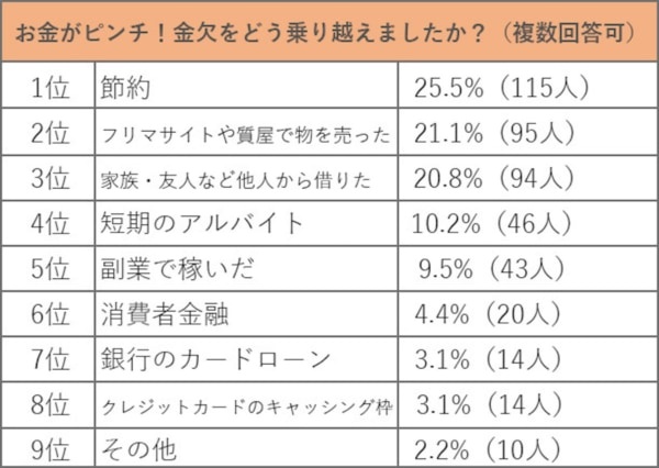 お金がない！　金欠を経験した300人がピンチの時にした対処法は？
