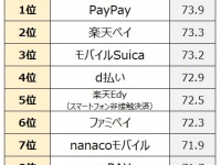 1位はあのサービス！　オリコン「スマホ決済サービス」満足度を調査