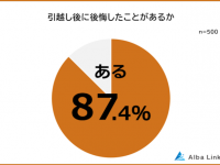 こんなはずじゃなかった……。「引越し後に後悔したこと」を男女500人に聞いてみた