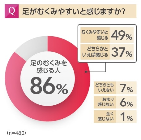 働く女性がしている足のむくみケア、ベスト3は？
