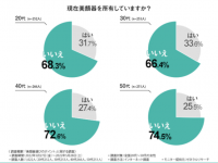 決め手は肌質改善。「美顔器選びのポイント」を調査した結果