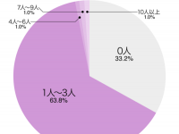 何人と会ったら付き合える？　「マッチングアプリの実態」がめっちゃリアルだった