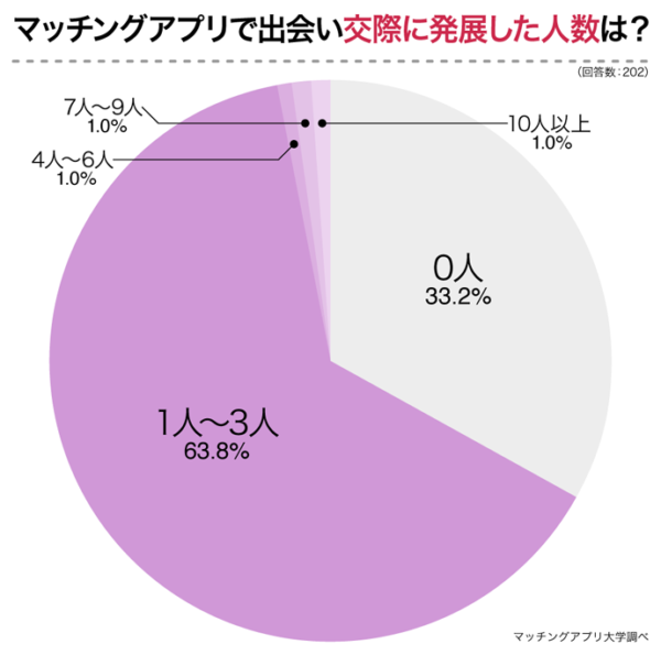 何人と会ったら付き合える？　「マッチングアプリの実態」がめっちゃリアルだった