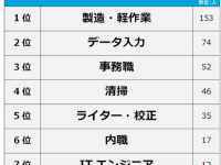 ストレスが少ない？　経験者500人に聞く「一人で黙々とできる仕事ランキング」