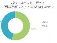 パワースポット、実際どう？「ご利益を実感」は意外にも●割