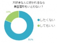 大好きな彼の心を奪うために！美容整形を取り入れたい人は約2割