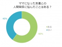 疎遠になる？「ママになった友達との溝」６割が感じている