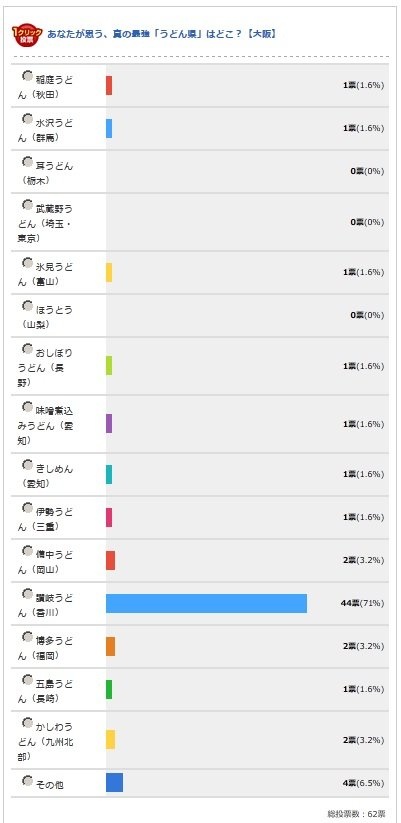 大阪府の結果