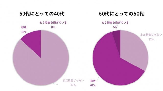 40代：「まだ初老じゃない」87％「初老」13％「もう初老を過ぎている」0％50代：「まだ初老じゃない」33％「初老」62％「もう初老を過ぎている」5％