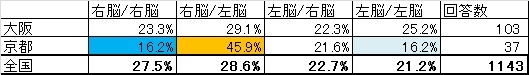 京都の「右脳・左脳」タイプの割合。「右脳で理解、左脳で表現」タイプの多さが大阪に比べ目立つ
