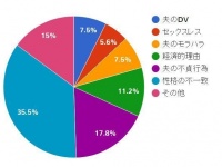 離婚の際、7割弱が慰謝料請求を弁護士に「相談しない」