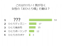 こ、これはアカン！男性53%がドン引きする「究極のおひとり様」