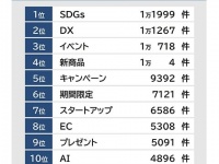 「コロナ」の無いTOP20！　2022年にプレスリリースで最も使われたキーワード2位は「DX」、1位は？