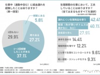 7割以上が仕事中に経血漏れを経験！　「生理と仕事に関する調査」結果を発表