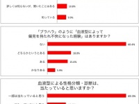 約30％の女性が「結婚相手の血液型を意識する」と判明！