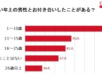 アラサー女子は年上男子がお好き？年の差恋愛で注意すること4つ