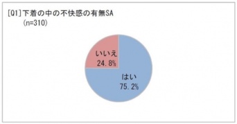 みんなどうしてる？　女性の「下着の中」で起こっている悩みを20～49歳に聞いてみた