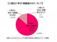 株式会社みんなのウェディングのプレスリリース画像